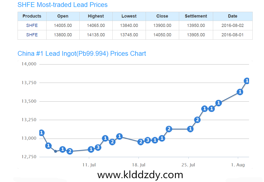 lead ingot price increase