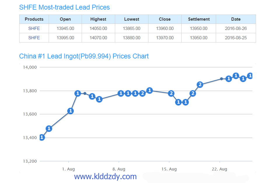 lead price increase
